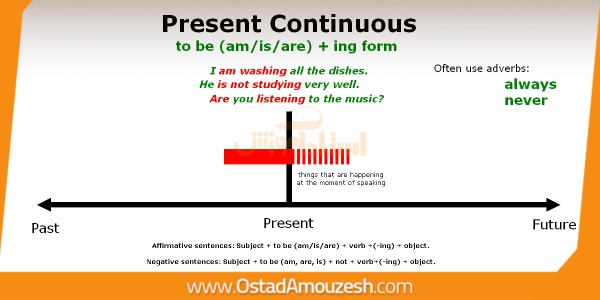 زمان حال استمراری در انگلیسی