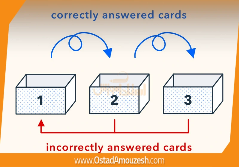 سیستم Spaced Repetition (SRS)