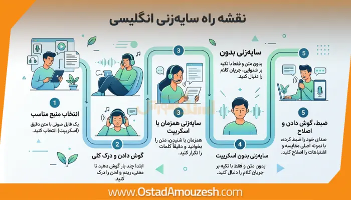 نقشه راه اینفوگرافیک تکنیک سایه زنی (شدوئینگ) انگلیسی.