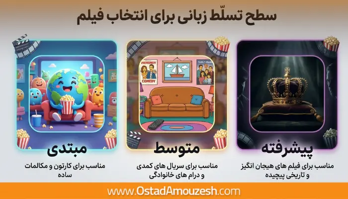 تصویر اینفوگرافیک مربوط به انتخاب فیلم‌های خارجی بر اساس سطح مهارت زبان