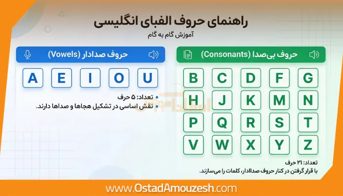 اینفوگرافیک حروف صدادار و بیصدای انگلیسی