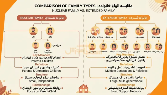 اینفوگرافیک تفاوت خانواده هستهای و گسترده در انگلیسی