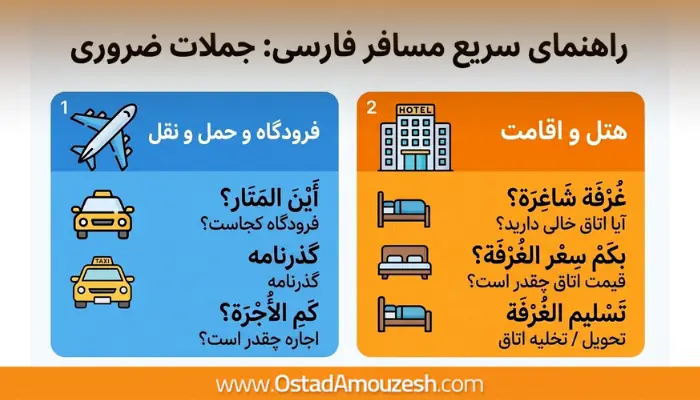 اینفوگرافیک اصطلاحات کاربردی عربی در فرودگاه و هتل
