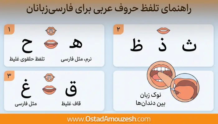 اینفوگرافیک تفاوت تلفظ حروف در عربی فصیح