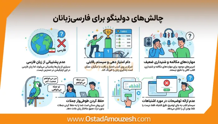چالش های دولینگو برای فارسی زبانان