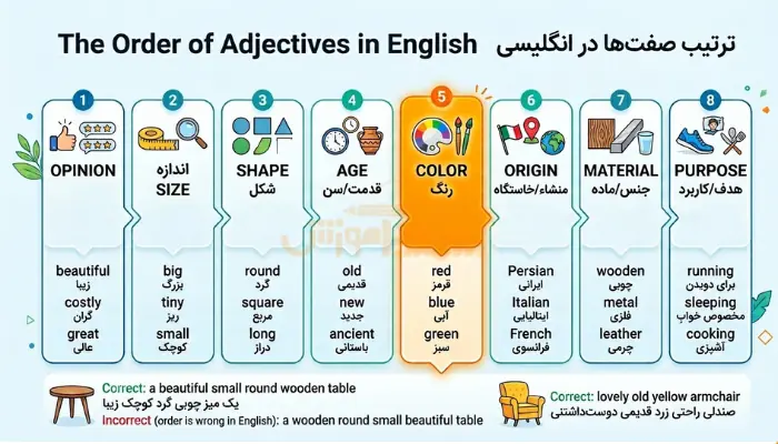 جدول اینفوگرافیک ترتیب صفات در گرامر انگلیسی و جایگاه رنگ