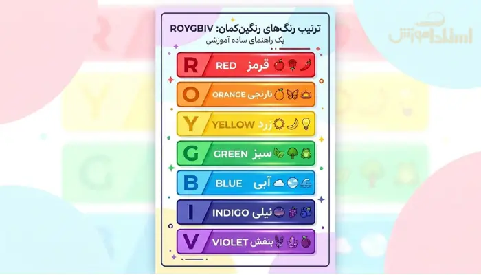 اینفوگرافیک طیف رنگ‌های رنگین‌کمان در انگلیسی با مخفف ROYGBIV