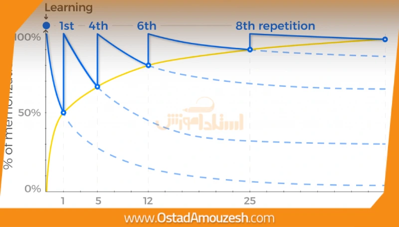 یادگیری زبان با سیستم Spaced Repetition (SRS)